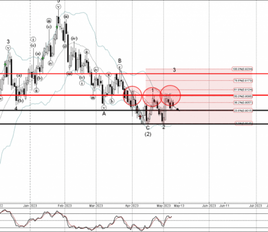 Phân tích sóng AUDCAD 9/5-Fxpro Phân tích sóng AUDCAD 9/5