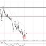 Phân tích sóng AUDCHF 4/5-Fxpro Phân tích sóng AUDCHF 4/5