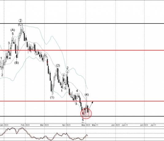 Phân tích sóng AUDCHF 4/5-Fxpro Phân tích sóng AUDCHF 4/5