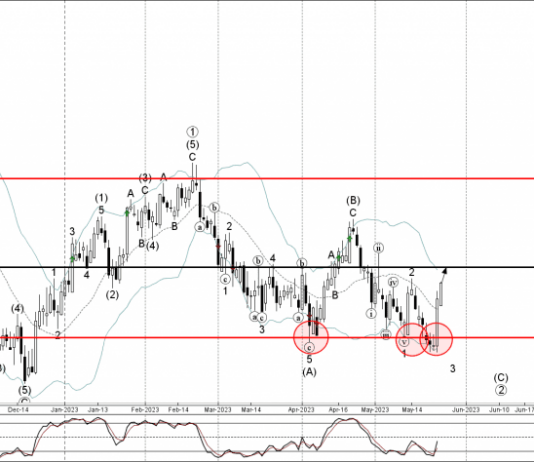 Phân tích sóng AUDNZD 26/5-Fxpro Phân tích sóng AUDNZD 26/5