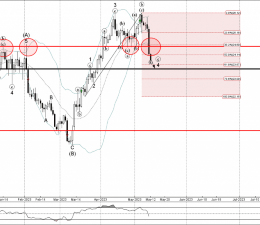 Phân tích sóng bạc 15/5-Fxpro Phân tích sóng bạc 15/5