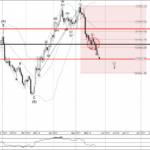 Phân tích sóng bạc 26/5-Fxpro Phân tích sóng bạc 26/5