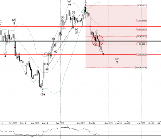 Phân tích sóng bạc 26/5-Fxpro Phân tích sóng bạc 26/5