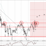 Phân tích sóng CADJPY 11/5-Fxpro Phân tích sóng CADJPY 11/5