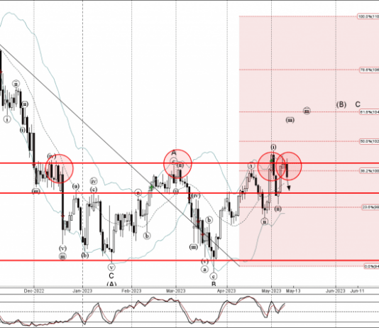 Phân tích sóng CADJPY 11/5-Fxpro Phân tích sóng CADJPY 11/5