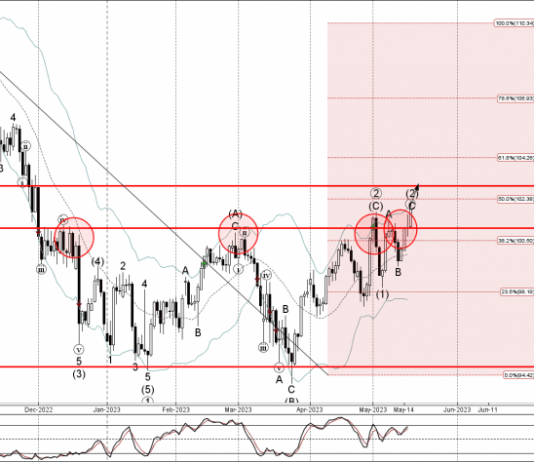 Phân tích sóng CADJPY 18/5-Fxpro Phân tích sóng CADJPY 18/5