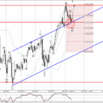 Phân tích sóng CHFJPY 16/5-Fxpro Phân tích sóng CHFJPY 16/5