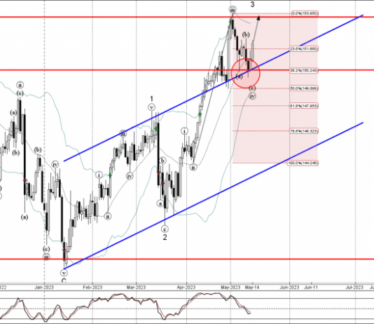 Phân tích sóng CHFJPY 16/5-Fxpro Phân tích sóng CHFJPY 16/5