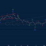 Phân tích sóng chỉ số USD Index – DXY 10/5-Orbex Phân tích sóng chỉ số USD Index -DXY 10/5