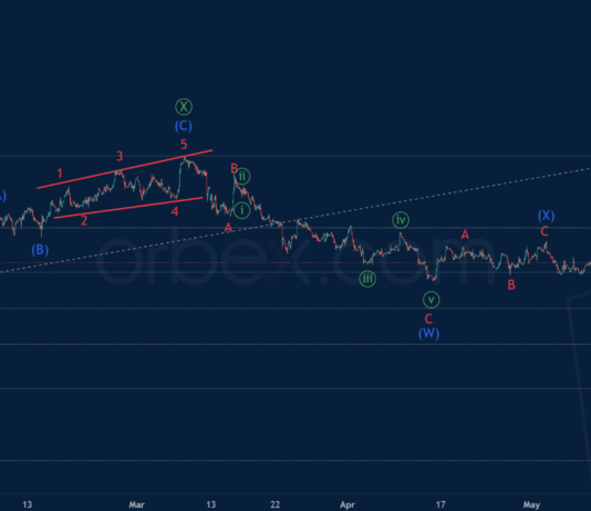 Phân tích sóng chỉ số USD Index – DXY 10/5-Orbex Phân tích sóng chỉ số USD Index -DXY 10/5