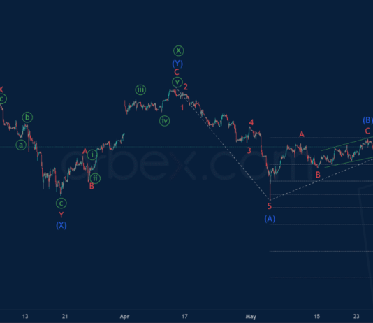 Phân tích sóng dầu mỹ 29/5-Orbex Phân tích sóng dầu mỹ 29/5