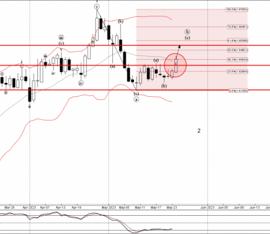 Phân tích sóng EURAUD 25/5-Fxpro Phân tích sóng EURAUD 25/5