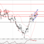 Phân tích sóng EURCAD 2/5-Fxpro Phân tích sóng EURCAD 2/5