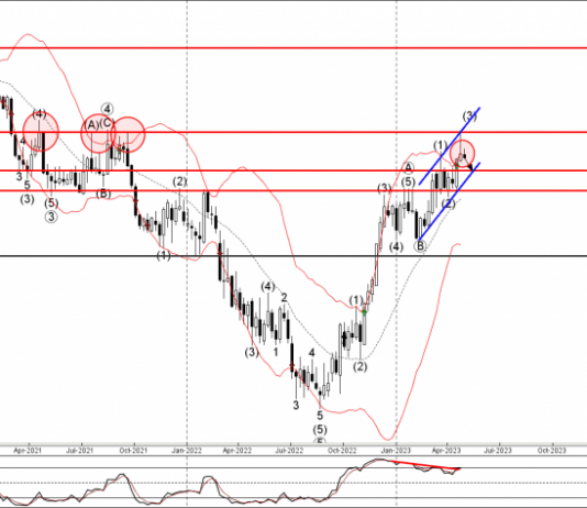 Phân tích sóng EURCAD 2/5-Fxpro Phân tích sóng EURCAD 2/5