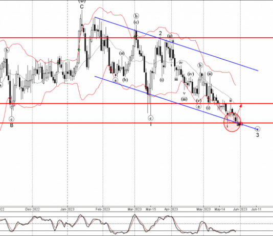 Phân tích sóng EURCHF 31/5-Fxpro Phân tích sóng EURCHF 31/5