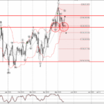 Phân tích sóng EURJPY 17/5-Fxpro Phân tích sóng EURJPY 17/5