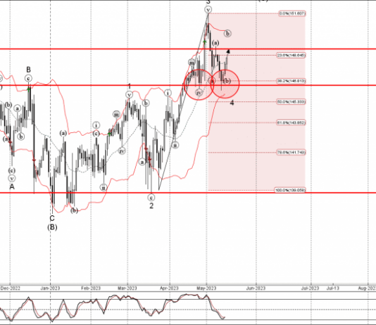 Phân tích sóng EURJPY 17/5-Fxpro Phân tích sóng EURJPY 17/5