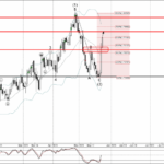 Phân tích sóng EURNZD 26/5-Fxpro Phân tích sóng EURNZD 26/5
