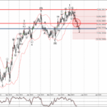 Phân tích sóng EURUSD 19/5-Fxpro Phân tích sóng EURUSD 19/5