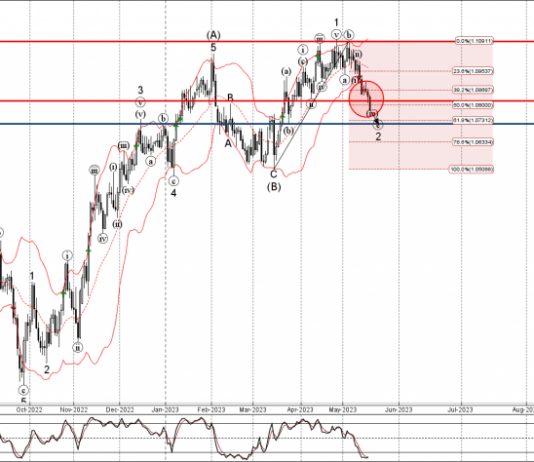 Phân tích sóng EURUSD 19/5-Fxpro Phân tích sóng EURUSD 19/5