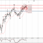 Phân tích sóng EURUSD 4/5-Fxpro Phân tích sóng EURUSD 4/5