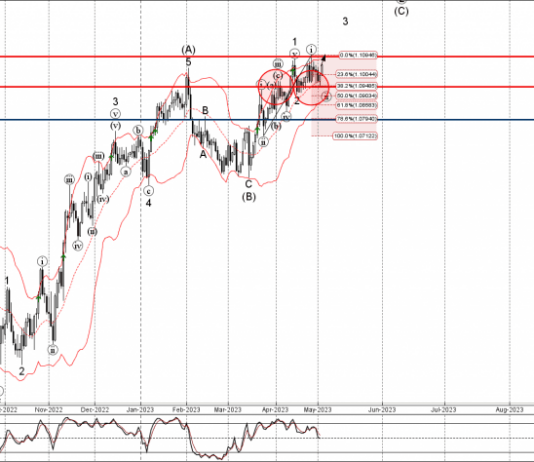 Phân tích sóng EURUSD 4/5-Fxpro Phân tích sóng EURUSD 4/5