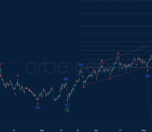 Phân tích sóng EURUSD 9/5-Orbex Phân tích sóng EURUSD 9/5