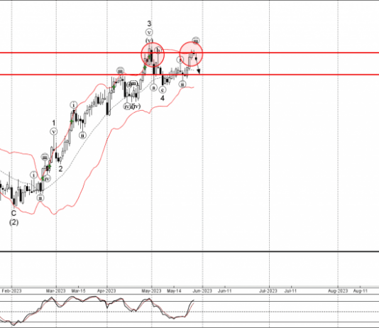 Phân tích sóng GBPAUD 30/5-Fxpro Phân tích sóng GBPAUD 30/5
