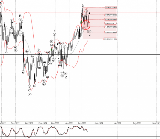 Phân tích sóng GBPJPY 16/5-Fxpro Phân tích sóng GBPJPY 16/5
