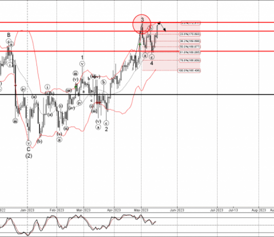 Phân tích sóng GBPJPY 18/5-Fxpro phân tích sóng GBPJPY 18/5