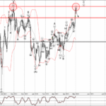Phân tích sóng GBPJPY 3/5-Fxpro Phân tích sóng GBPJPY 3/5