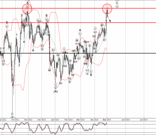 Phân tích sóng GBPJPY 3/5-Fxpro Phân tích sóng GBPJPY 3/5