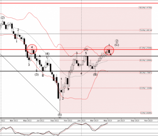 Phân tích sóng GBPUSD 12/5-Fxpro Phân tích sóng GBPUSD 12/5