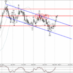 Phân tích sóng NZDCAD 4/5-Fxpro Phân tích sóng NZDCAD 4/5