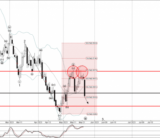 Phân tích sóng NZDCHF 25/5-Fxpro Phân tích sóng NZDCHF 25/5