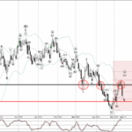 Phân tích sóng NZDCHF 15/5-Fxpro Phân tích sóng NZDCHF 25/5