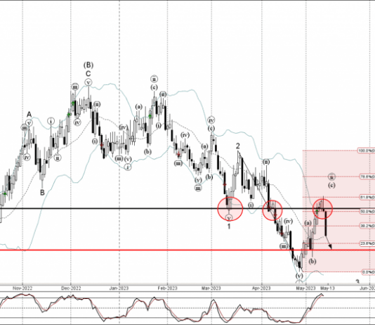 Phân tích sóng NZDCHF 15/5-Fxpro Phân tích sóng NZDCHF 25/5