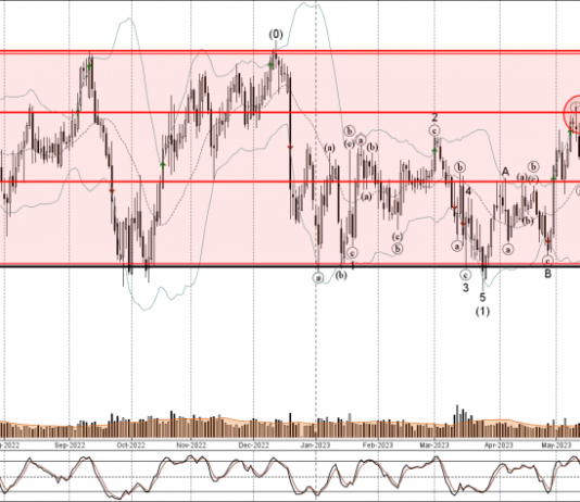 Phân tích sóng NZDJPY 23/5-Fxpro Phân tích sóng NZDJPY 23/5