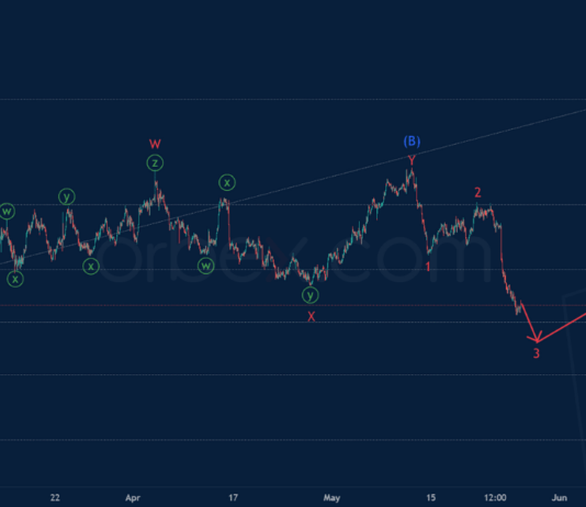 Phân tích sóng NZDUSD 26/5-Orbex Phân tích sóng NZDUSD 26/5