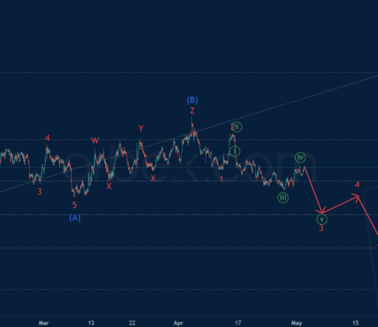 Phân tích sóng NZDUSD 3/5-Orbex Phân tích sóng NZDUSD 3/5