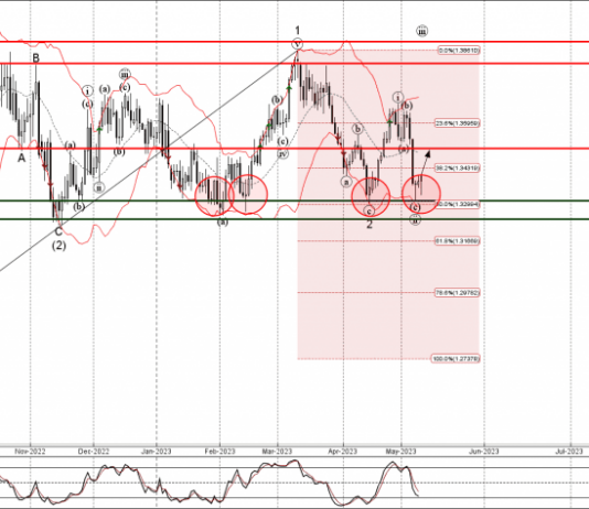 Phân tích sóng USDCAD 11/5-Fxpro Phân tích sóng USDCAD 11/5