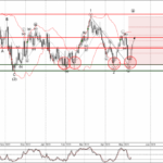 Phân tích sóng USDCAD 15/5-Fxpro Phân tích sóng USDCAD 15/5