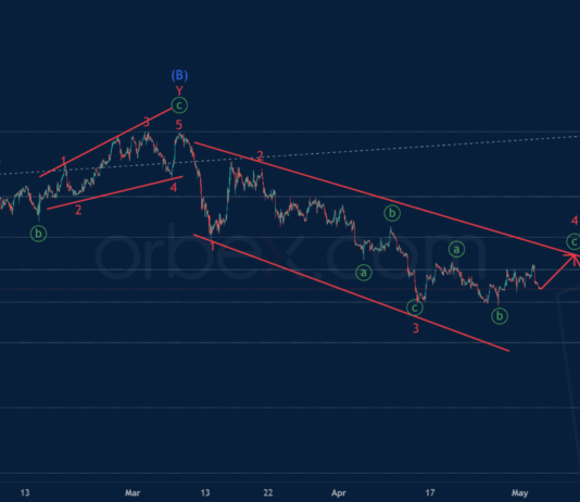 Phân tích sóng USDCHF 3/5-Orbex Phân tích sóng USDCHF 3/5