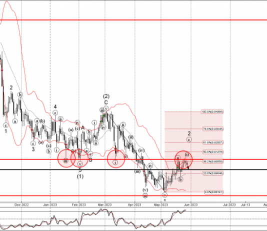 Phân tích sóng USDCHF 30/5-Fxpro Phân tích sóng USDCHF 30/5