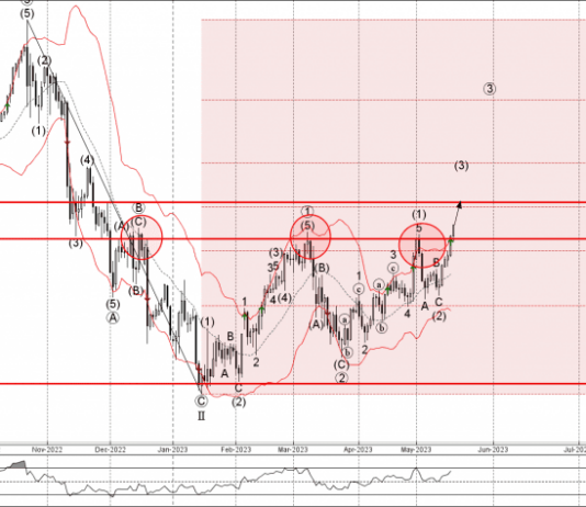 Phân tích sóng USDJPY 19/5-Fxpro Phân tích sóng USDJPY 19/5