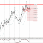 Phân tích sóng vàng 3/5-Fxpro Phân tích sóng vàng 3/5