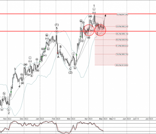 Phân tích sóng vàng 3/5-Fxpro Phân tích sóng vàng 3/5