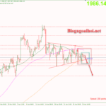 Phân tích Vàng 1/5- Tập trung vào dữ liệu PMI Sản xuất Vàng 1/5- Mẫu hình inside bar