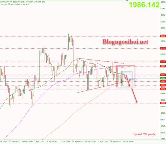 Phân tích Vàng 1/5- Tập trung vào dữ liệu PMI Sản xuất Vàng 1/5- Mẫu hình inside bar