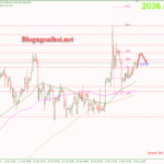 Phân tích Vàng 10/5-Tập trung vào dữ liệu CPI Hoa Kỳ Vàng 10/5-Hỗ trợ tăng